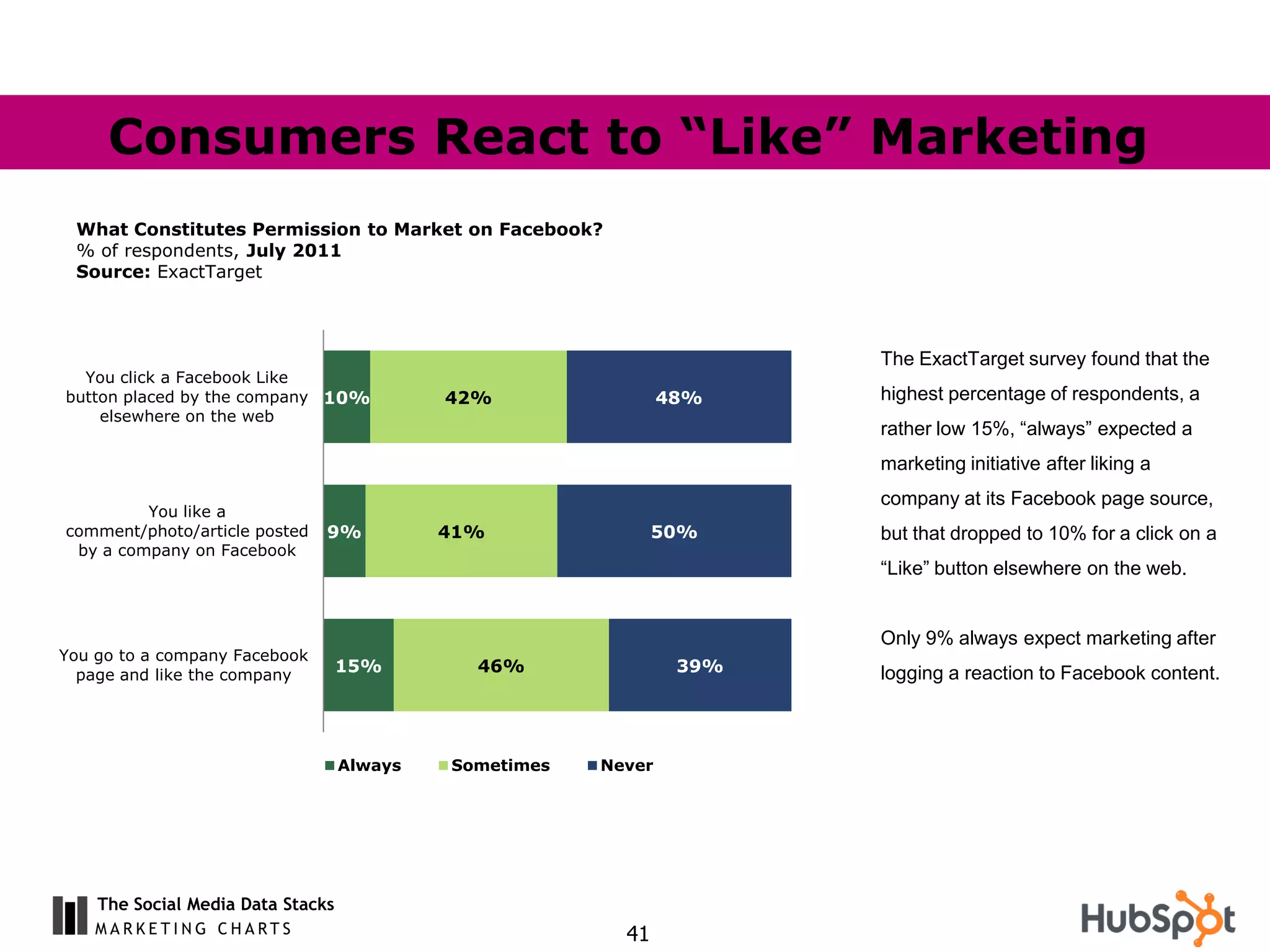 Consumers React to “Like” Marketing
 What Constitutes Permission to Market on Facebook?
 % of respondents, July 2011
 Source: ExactTarget



                                                                       The ExactTarget survey found that the
  You click a Facebook Like
button placed by the company 10%            42%                 48%    highest percentage of respondents, a
    elsewhere on the web
                                                                       rather low 15%, “always” expected a
                                                                       marketing initiative after liking a
                                                                       company at its Facebook page source,
         You like a
comment/photo/article posted   9%           41%                50%     but that dropped to 10% for a click on a
 by a company on Facebook
                                                                       “Like” button elsewhere on the web.


                                                                       Only 9% always expect marketing after
You go to a company Facebook
  page and like the company
                                   15%        46%                39%   logging a reaction to Facebook content.



                                   Always   Sometimes   Never




    The Social Media Data Stacks
                                                          41
 