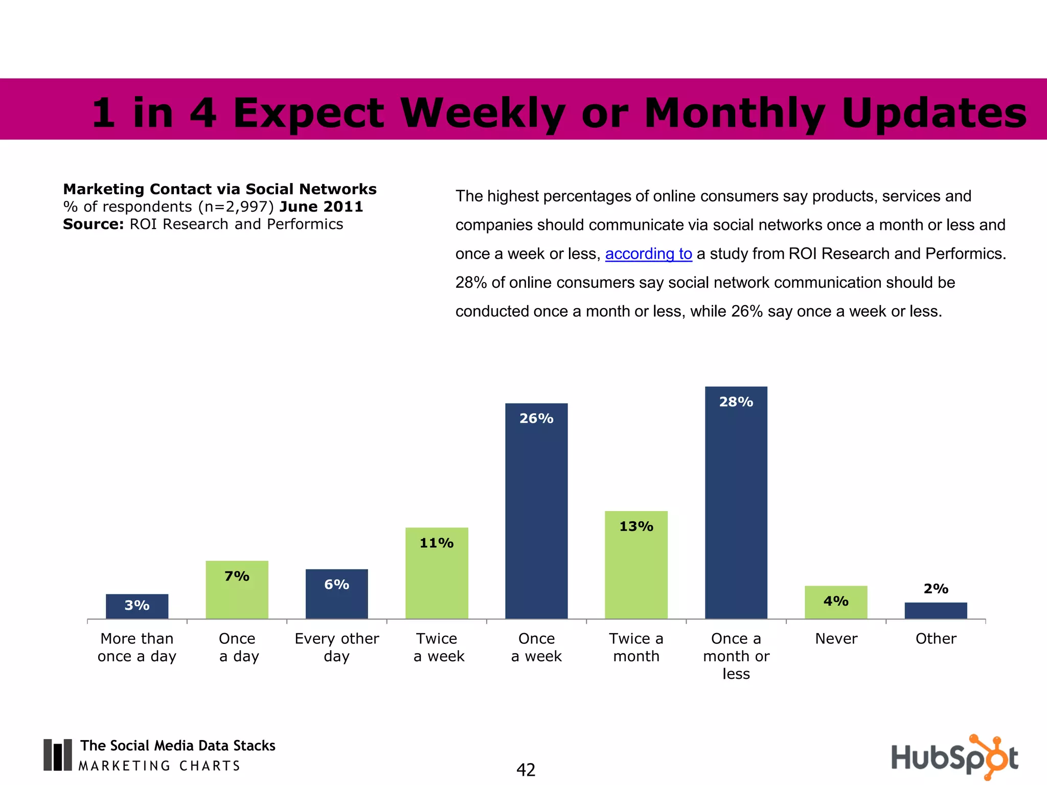 1 in 4 Expect Weekly or Monthly Updates
Marketing Contact via Social Networks                The highest percentages of online consumers say products, services and
% of respondents (n=2,997) June 2011
Source: ROI Research and Performics                  companies should communicate via social networks once a month or less and
                                                     once a week or less, according to a study from ROI Research and Performics.
                                                     28% of online consumers say social network communication should be
                                                     conducted once a month or less, while 26% say once a week or less.




                                                                                        28%
                                                             26%




                                                                           13%
                                               11%

                      7%
                                    6%                                                                              2%
        3%                                                                                             4%

    More than        Once        Every other   Twice         Once        Twice a       Once a        Never         Other
    once a day       a day          day        a week       a week       month        month or
                                                                                        less



  The Social Media Data Stacks
                                                             42
 