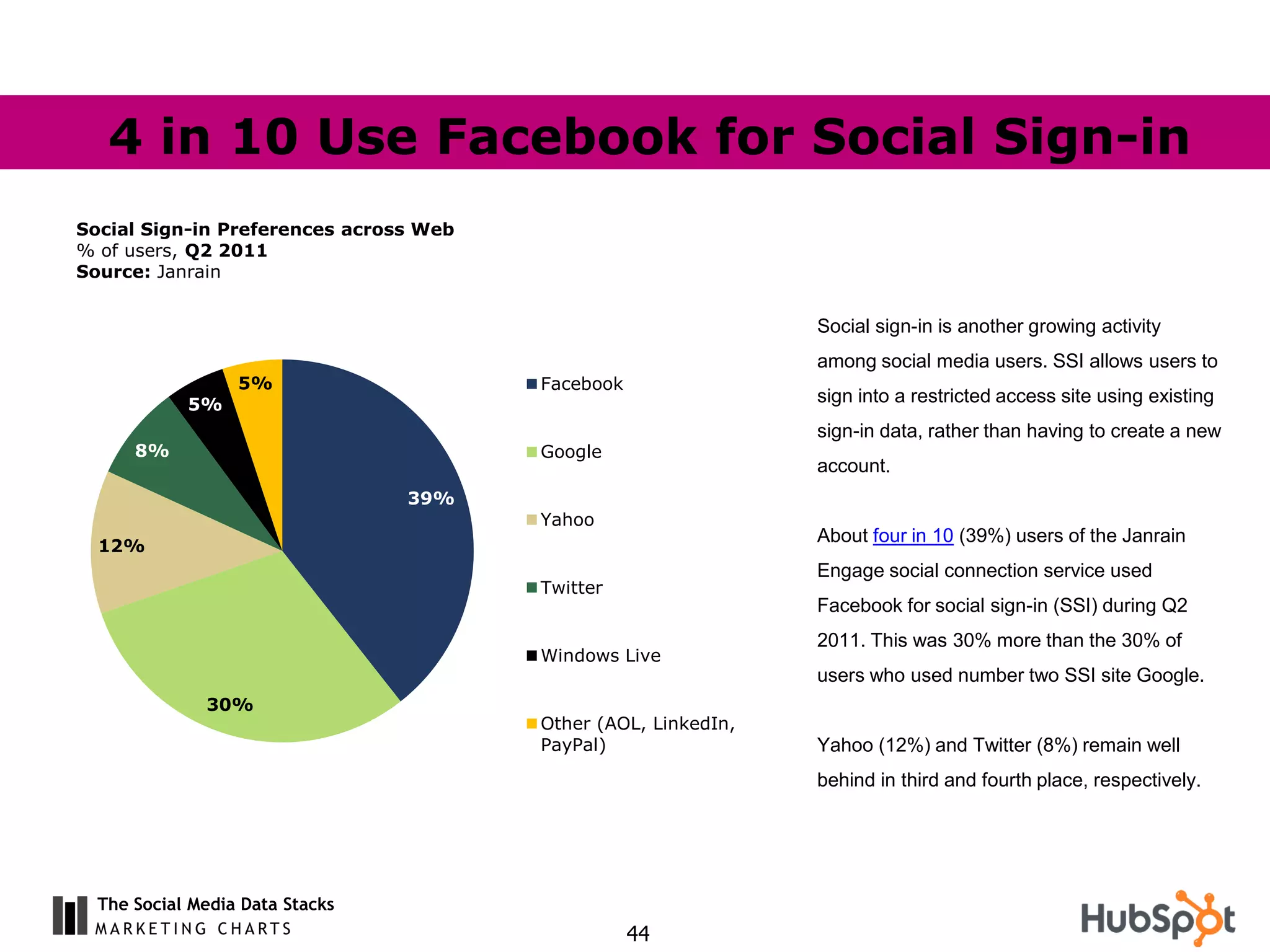 4 in 10 Use Facebook for Social Sign-in
Social Sign-in Preferences across Web
% of users, Q2 2011
Source: Janrain


                                                                Social sign-in is another growing activity
                                                                among social media users. SSI allows users to
                  5%                    Facebook
            5%                                                  sign into a restricted access site using existing
                                                                sign-in data, rather than having to create a new
      8%                                Google
                                                                account.
                                 39%
                                        Yahoo
                                                                About four in 10 (39%) users of the Janrain
  12%
                                                                Engage social connection service used
                                        Twitter
                                                                Facebook for social sign-in (SSI) during Q2
                                                                2011. This was 30% more than the 30% of
                                        Windows Live
                                                                users who used number two SSI site Google.
              30%
                                        Other (AOL, LinkedIn,
                                        PayPal)                 Yahoo (12%) and Twitter (8%) remain well
                                                                behind in third and fourth place, respectively.




  The Social Media Data Stacks
                                                   44
 