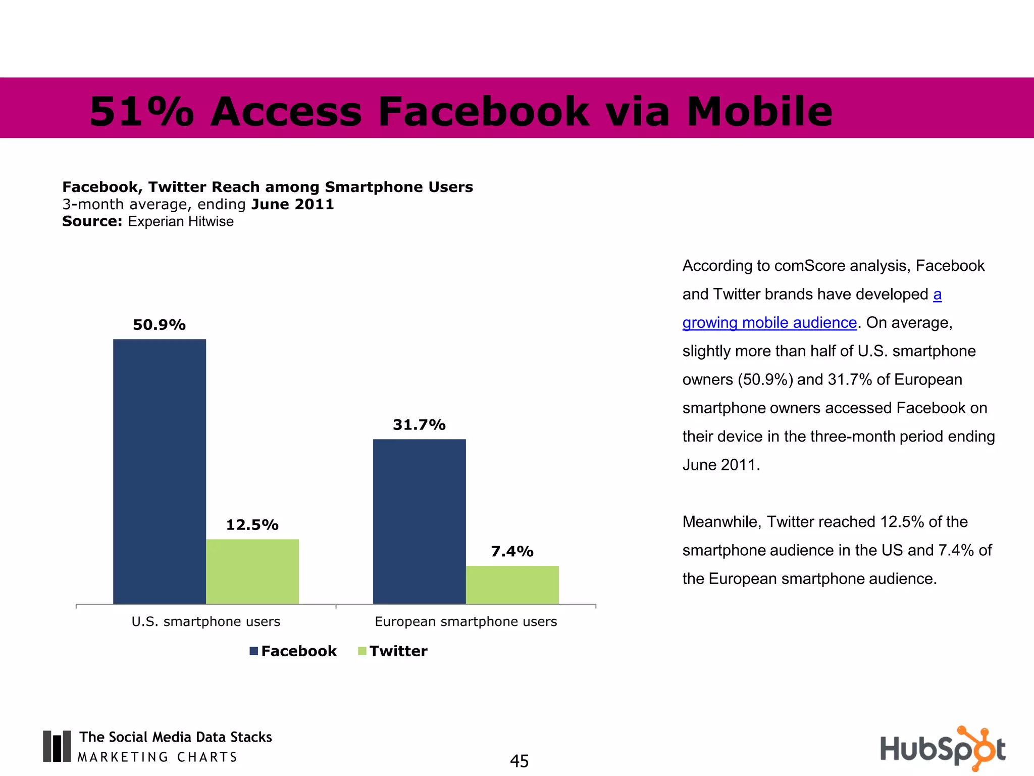 51% Access Facebook via Mobile
Facebook, Twitter Reach among Smartphone Users
3-month average, ending June 2011
Source: Experian Hitwise


                                                                  According to comScore analysis, Facebook
                                                                  and Twitter brands have developed a
        50.9%                                                     growing mobile audience. On average,
                                                                  slightly more than half of U.S. smartphone
                                                                  owners (50.9%) and 31.7% of European
                                                                  smartphone owners accessed Facebook on
                                        31.7%
                                                                  their device in the three-month period ending
                                                                  June 2011.


                      12.5%                                       Meanwhile, Twitter reached 12.5% of the
                                                     7.4%         smartphone audience in the US and 7.4% of
                                                                  the European smartphone audience.

        U.S. smartphone users         European smartphone users

                           Facebook   Twitter




 The Social Media Data Stacks
                                                        45
 