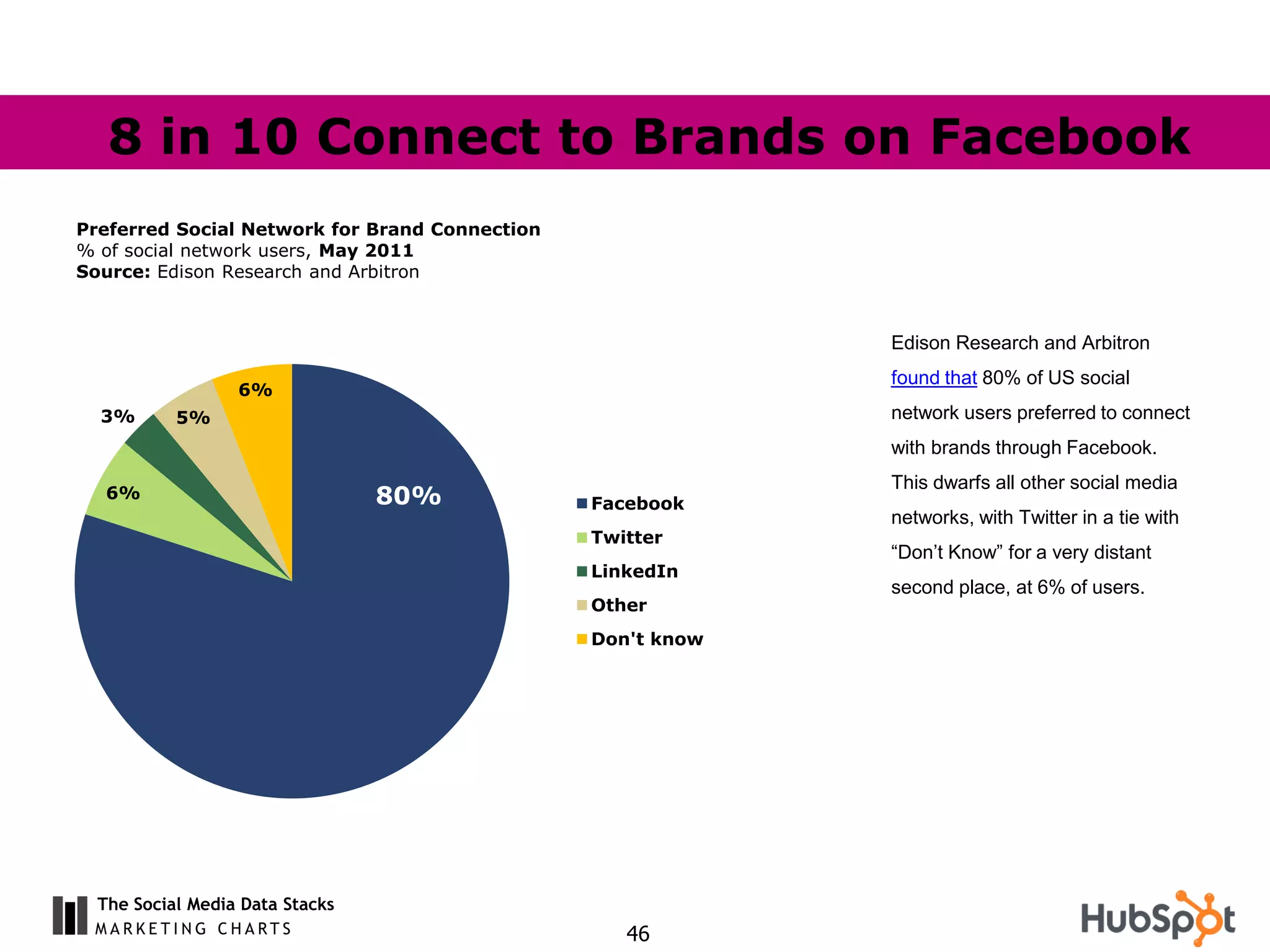 8 in 10 Connect to Brands on Facebook
Preferred Social Network for Brand Connection
% of social network users, May 2011
Source: Edison Research and Arbitron



                                                             Edison Research and Arbitron
                                                             found that 80% of US social
                  6%
  3%       5%                                                network users preferred to connect
                                                             with brands through Facebook.
                                                             This dwarfs all other social media
   6%                            80%            Facebook
                                                             networks, with Twitter in a tie with
                                                Twitter
                                                             “Don’t Know” for a very distant
                                                LinkedIn
                                                             second place, at 6% of users.
                                                Other
                                                Don't know




  The Social Media Data Stacks
                                                   46
 