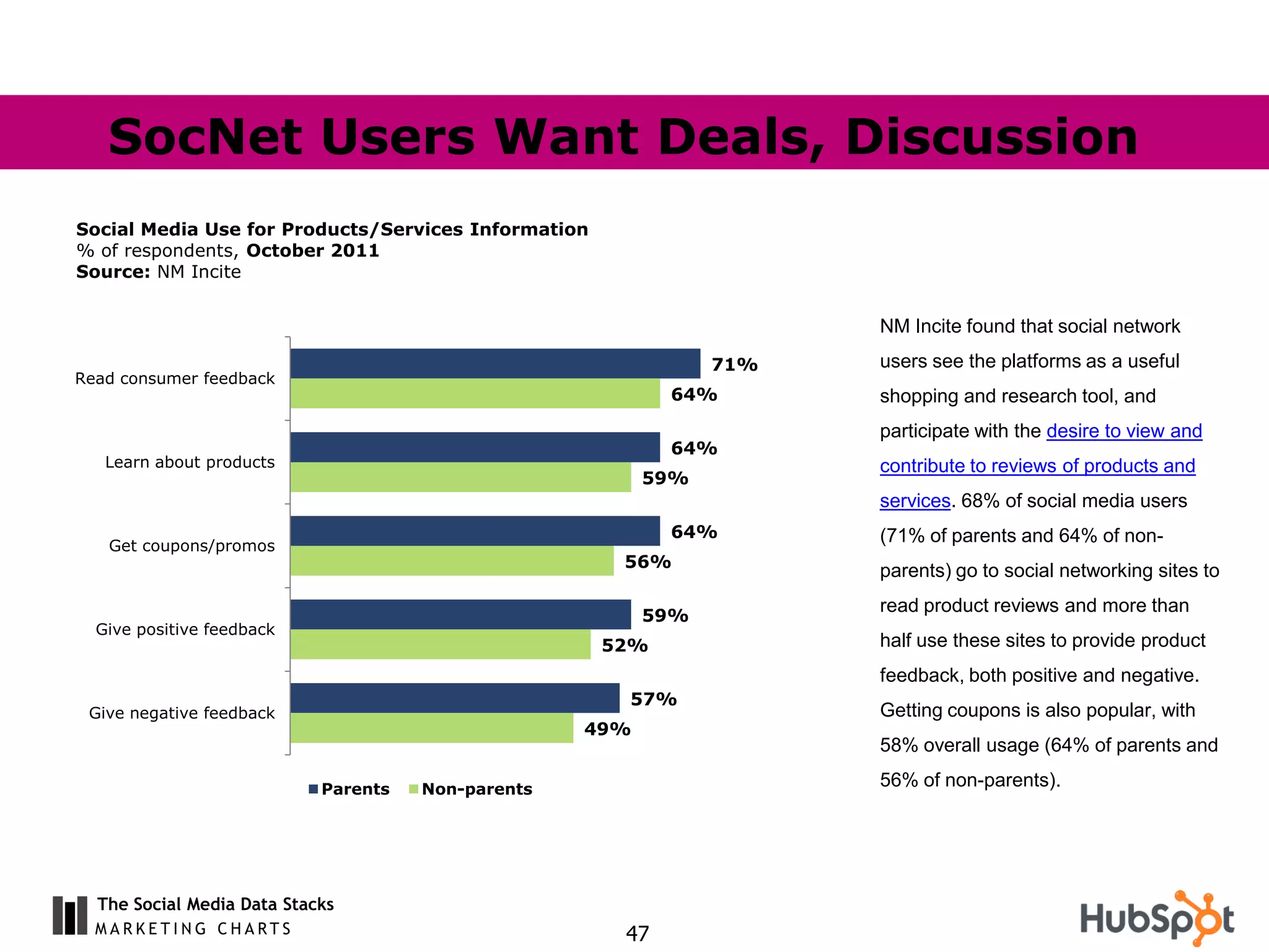 SocNet Users Want Deals, Discussion
Social Media Use for Products/Services Information
% of respondents, October 2011
Source: NM Incite


                                                                      NM Incite found that social network
                                                                71%   users see the platforms as a useful
Read consumer feedback
                                                           64%        shopping and research tool, and
                                                                      participate with the desire to view and
                                                           64%
   Learn about products                                               contribute to reviews of products and
                                                          59%
                                                                      services. 68% of social media users
                                                           64%        (71% of parents and 64% of non-
   Get coupons/promos
                                                      56%
                                                                      parents) go to social networking sites to
                                                                      read product reviews and more than
                                                          59%
  Give positive feedback
                                                     52%              half use these sites to provide product
                                                                      feedback, both positive and negative.
                                                      57%
 Give negative feedback                                               Getting coupons is also popular, with
                                                    49%
                                                                      58% overall usage (64% of parents and

                            Parents   Non-parents
                                                                      56% of non-parents).




  The Social Media Data Stacks
                                                      47
 