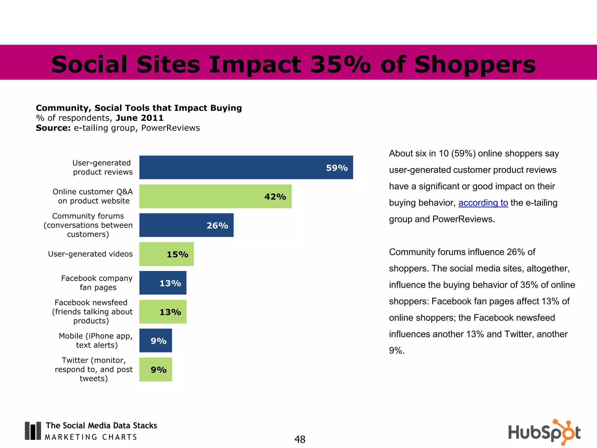 Social Sites Impact 35% of Shoppers
Community, Social Tools that Impact Buying
% of respondents, June 2011
Source: e-tailing group, PowerReviews


                                                              About six in 10 (59%) online shoppers say
        User-generated
        product reviews
                                                        59%   user-generated customer product reviews
                                                              have a significant or good impact on their
   Online customer Q&A
    on product website
                                             42%
                                                              buying behavior, according to the e-tailing
   Community forums                                           group and PowerReviews.
 (conversations between                26%
       customers)

  User-generated videos          15%                          Community forums influence 26% of
                                                              shoppers. The social media sites, altogether,
     Facebook company
         fan pages
                                 13%                          influence the buying behavior of 35% of online
    Facebook newsfeed                                         shoppers: Facebook fan pages affect 13% of
   (friends talking about        13%
         products)                                            online shoppers; the Facebook newsfeed
     Mobile (iPhone app,                                      influences another 13% and Twitter, another
         text alerts)
                            9%
                                                              9%.
      Twitter (monitor,
    respond to, and post    9%
           tweets)




  The Social Media Data Stacks
                                                   48
 