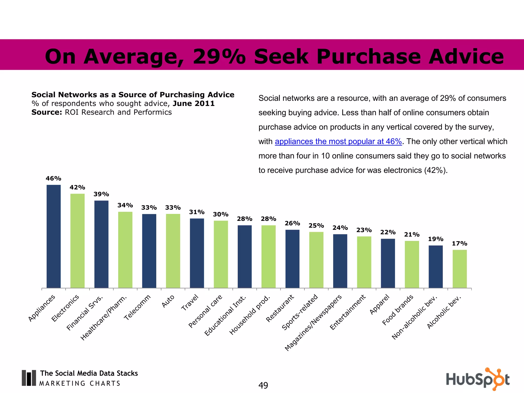 On Average, 29% Seek Purchase Advice
Social Networks as a Source of Purchasing Advice               Social networks are a resource, with an average of 29% of consumers
% of respondents who sought advice, June 2011
Source: ROI Research and Performics                            seeking buying advice. Less than half of online consumers obtain
                                                               purchase advice on products in any vertical covered by the survey,
                                                               with appliances the most popular at 46%. The only other vertical which
                                                               more than four in 10 online consumers said they go to social networks
                                                               to receive purchase advice for was electronics (42%).
   46%
          42%
                 39%
                        34%      33%   33%
                                             31%   30%
                                                         28%   28%
                                                                      26%    25%   24%    23%    22%   21%
                                                                                                              19%
                                                                                                                       17%




  The Social Media Data Stacks
                                                               49
 