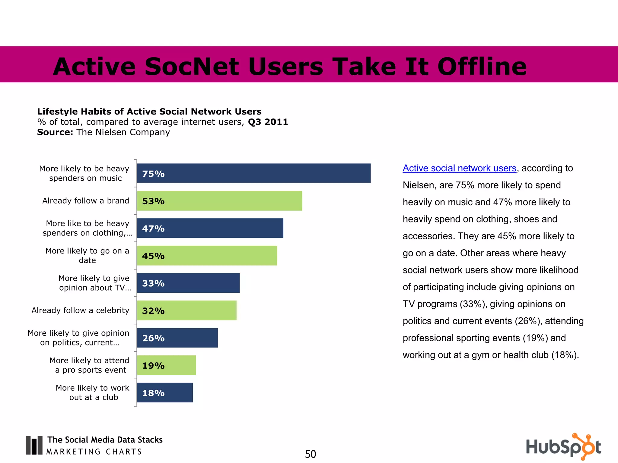 Active SocNet Users Take It Offline
  Lifestyle Habits of Active Social Network Users
  % of total, compared to average internet users, Q3 2011
  Source: The Nielsen Company



   More likely to be heavy                                       Active social network users, according to
     spenders on music
                              75%
                                                                 Nielsen, are 75% more likely to spend
   Already follow a brand     53%                                heavily on music and 47% more likely to

     More like to be heavy
                                                                 heavily spend on clothing, shoes and
    spenders on clothing,…
                              47%
                                                                 accessories. They are 45% more likely to
    More likely to go on a                                       go on a date. Other areas where heavy
             date
                              45%
                                                                 social network users show more likelihood
        More likely to give
        opinion about TV…
                              33%                                of participating include giving opinions on
                                                                 TV programs (33%), giving opinions on
 Already follow a celebrity   32%
                                                                 politics and current events (26%), attending
More likely to give opinion
  on politics, current …
                              26%                                professional sporting events (19%) and
                                                                 working out at a gym or health club (18%).
     More likely to attend
      a pro sports event
                              19%

       More likely to work
          out at a club
                              18%




     The Social Media Data Stacks
                                                            50
 