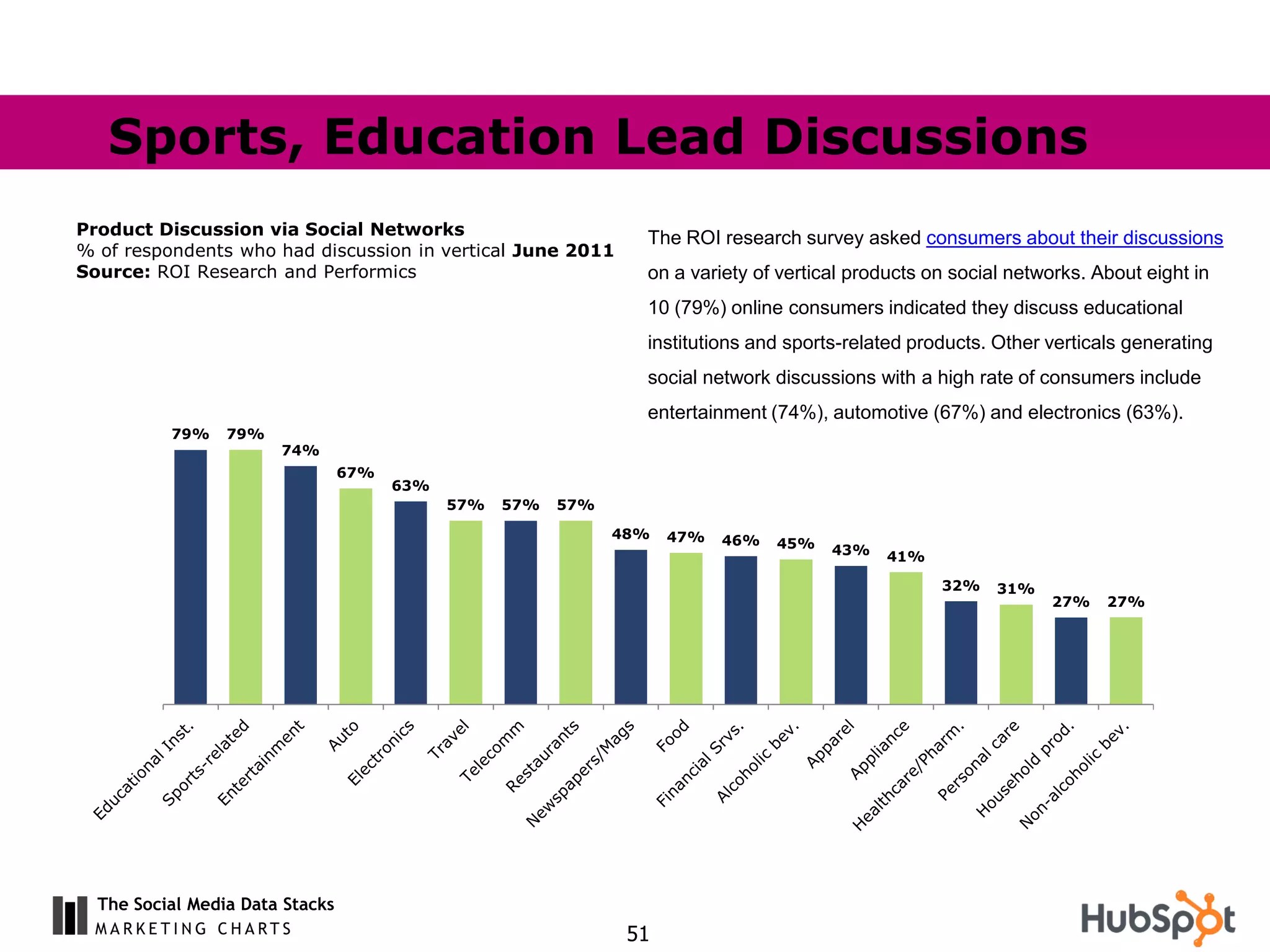 Sports, Education Lead Discussions
Product Discussion via Social Networks                           The ROI research survey asked consumers about their discussions
% of respondents who had discussion in vertical June 2011
Source: ROI Research and Performics                              on a variety of vertical products on social networks. About eight in
                                                                 10 (79%) online consumers indicated they discuss educational
                                                                 institutions and sports-related products. Other verticals generating
                                                                 social network discussions with a high rate of consumers include
                                                                 entertainment (74%), automotive (67%) and electronics (63%).
          79%    79%
                       74%
                                 67%
                                       63%
                                             57%   57%   57%

                                                               48%   47%   46%   45%   43%   41%

                                                                                                    32%    31%
                                                                                                                 27%    27%




  The Social Media Data Stacks
                                                                51
 