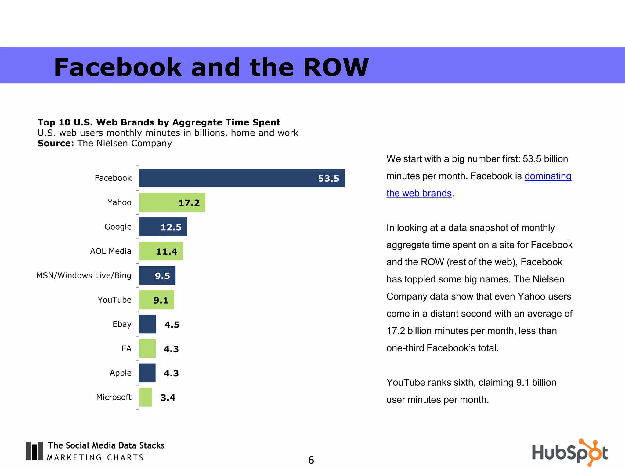 Facebook and the ROW

Top 10 U.S. Web Brands by Aggregate Time Spent
U.S. web users monthly minutes in billions, home and work
Source: The Nielsen Company
                                                                       We start with a big number first: 53.5 billion
             Facebook                                           53.5   minutes per month. Facebook is dominating
                                                                       the web brands.
                Yahoo             17.2

               Google       12.5                                       In looking at a data snapshot of monthly
                                                                       aggregate time spent on a site for Facebook
            AOL Media      11.4
                                                                       and the ROW (rest of the web), Facebook
MSN/Windows Live/Bing      9.5                                         has toppled some big names. The Nielsen

             YouTube       9.1                                         Company data show that even Yahoo users
                                                                       come in a distant second with an average of
                 Ebay        4.5
                                                                       17.2 billion minutes per month, less than
                   EA        4.3                                       one-third Facebook’s total.

                Apple        4.3
                                                                       YouTube ranks sixth, claiming 9.1 billion
             Microsoft      3.4                                        user minutes per month.



  The Social Media Data Stacks
                                                            6
 
