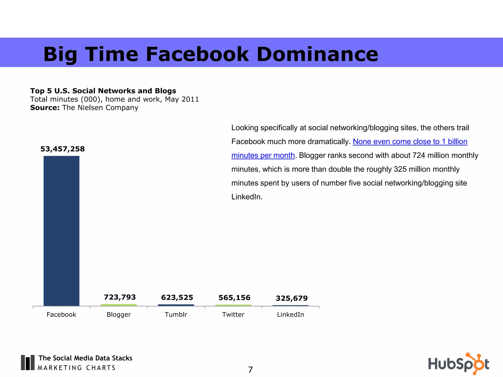 Big Time Facebook Dominance
Top 5 U.S. Social Networks and Blogs
Total minutes (000), home and work, May 2011
Source: The Nielsen Company

                                                 Looking specifically at social networking/blogging sites, the others trail
                                                 Facebook much more dramatically. None even come close to 1 billion
  53,457,258
                                                 minutes per month. Blogger ranks second with about 724 million monthly
                                                 minutes, which is more than double the roughly 325 million monthly
                                                 minutes spent by users of number five social networking/blogging site
                                                 LinkedIn.




                     723,793      623,525      565,156        325,679

    Facebook          Blogger      Tumblr      Twitter         LinkedIn




  The Social Media Data Stacks
                                                         7
 