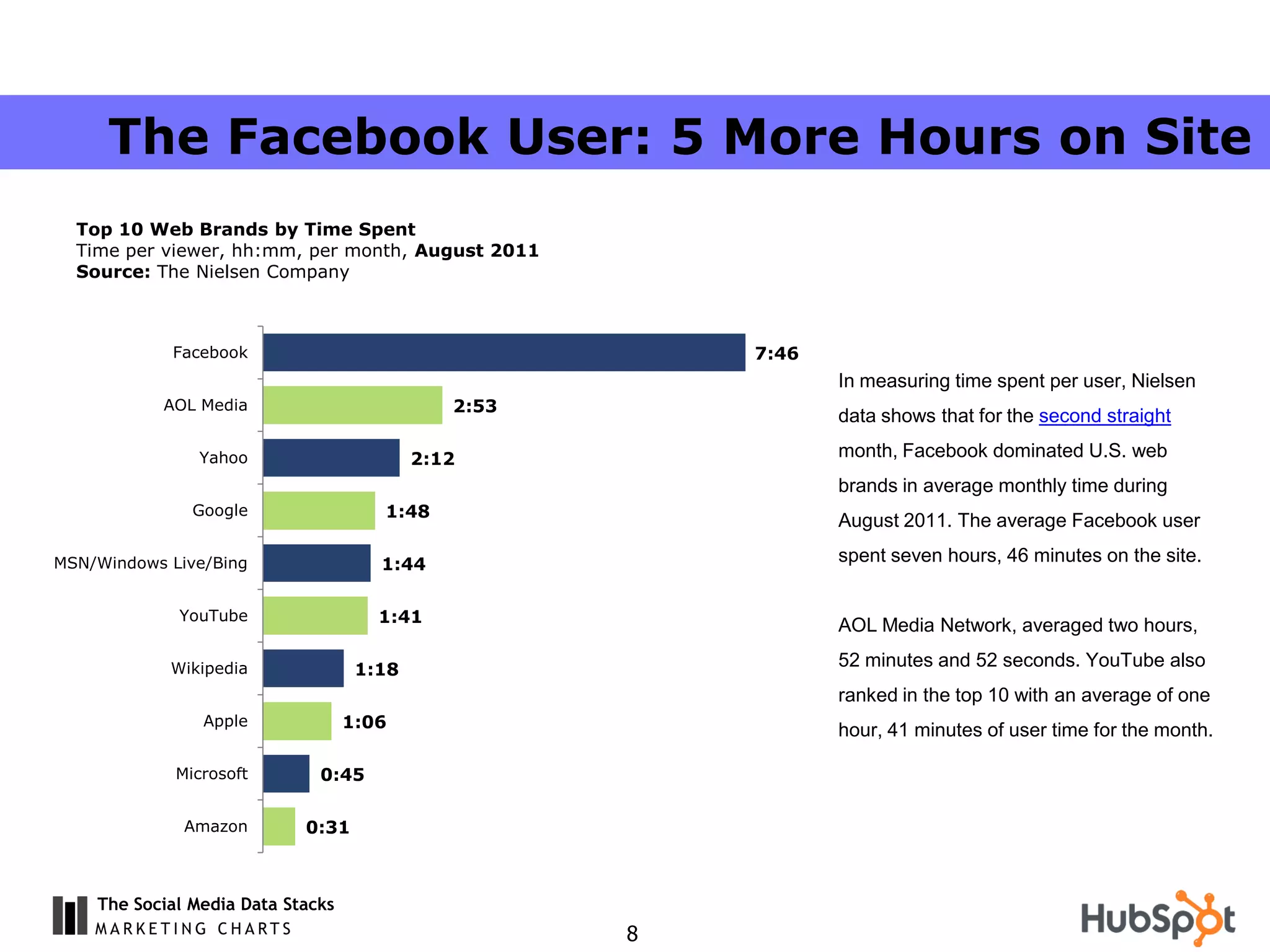 The Facebook User: 5 More Hours on Site
  Top 10 Web Brands by Time Spent
  Time per viewer, hh:mm, per month, August 2011
  Source: The Nielsen Company



            Facebook                                     7:46
                                                                In measuring time spent per user, Nielsen
           AOL Media                          2:53
                                                                data shows that for the second straight

                Yahoo                      2:12                 month, Facebook dominated U.S. web
                                                                brands in average monthly time during
               Google                 1:48
                                                                August 2011. The average Facebook user

MSN/Windows Live/Bing                 1:44                      spent seven hours, 46 minutes on the site.


             YouTube                  1:41                      AOL Media Network, averaged two hours,

            Wikipedia               1:18
                                                                52 minutes and 52 seconds. YouTube also
                                                                ranked in the top 10 with an average of one
                Apple              1:06                         hour, 41 minutes of user time for the month.

             Microsoft        0:45

              Amazon        0:31



    The Social Media Data Stacks
                                                     8
 
