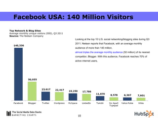 Looking at the top 10 U.S. social networking/blogging sites during Q3 2011, Nielsen reports that Facebook, with an average...