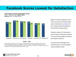 Based on customer satisfaction scores, here is one area where Facebook does not win, hands down,  according  to the 2011 A...