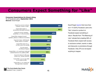 EaxctTarget  reports  that more than six in 10 (63%) Facebook users who “like” a brand or product on Facebook expect somet...