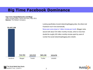 Looking specifically at social networking/blogging sites, the others trail Facebook much more dramatically.  None even com...