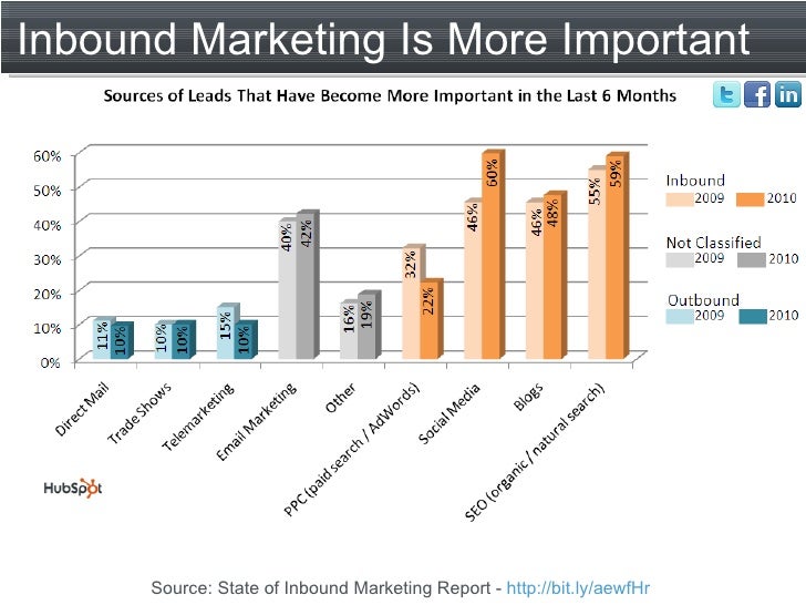 Marketing Charts And Graphs