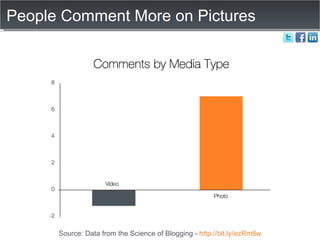 People Comment More on Pictures Source: Data from the Science of Blogging -  http://bit.ly/ezRm8w 