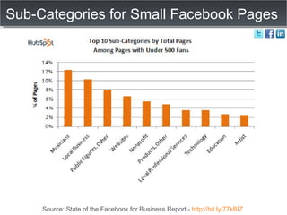 Sub-Categories for Small Facebook Pages Source: State of the Facebook for Business Report -  http://bit.ly/77kBIZ   