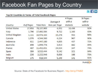 Facebook Fan Pages by Country Source: State of the Facebook for Business Report -  http://bit.ly/77kBIZ   