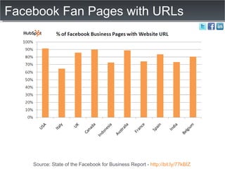 Facebook Fan Pages with URLs Source: State of the Facebook for Business Report -  http://bit.ly/77kBIZ   