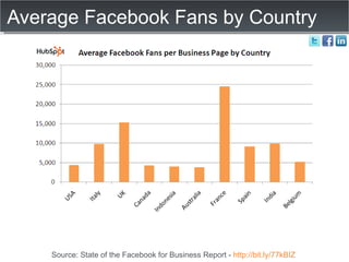 Average Facebook Fans by Country Source: State of the Facebook for Business Report -  http://bit.ly/77kBIZ   