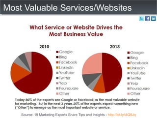 Most Valuable Services/Websites Source: 19 Marketing Experts Share Tips and Insights -  http://bit.ly/i4Q9Jq 