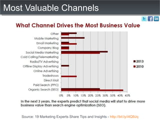 Most Valuable Channels Source: 19 Marketing Experts Share Tips and Insights -  http://bit.ly/i4Q9Jq 