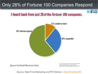 Only 28% of Fortune 100 Companies Respond Source: Real-Time Marketing and PR Webinar -  http://bit.ly/fqzhHA 