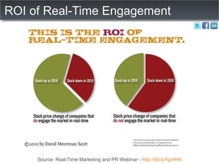 ROI of Real-Time Engagement Source: Real-Time Marketing and PR Webinar -  http://bit.ly/fqzhHA 