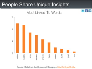 People Share Unique Insights Source: Data from the Science of Blogging -  http://bit.ly/ezRm8w 