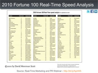 2010 Fortune 100 Real-Time Speed Analysis Source: Real-Time Marketing and PR Webinar -  http://bit.ly/fqzhHA 