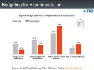 Budgeting for Experimentation Source: Best & Worst Return-on-Effort Marketing Tactics  http://bit.ly/eEhuud 