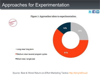 Approaches for Experimentation Source: Best & Worst Return-on-Effort Marketing Tactics  http://bit.ly/eEhuud 