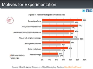 Motives for Experimentation Source: Best & Worst Return-on-Effort Marketing Tactics  http://bit.ly/eEhuud 