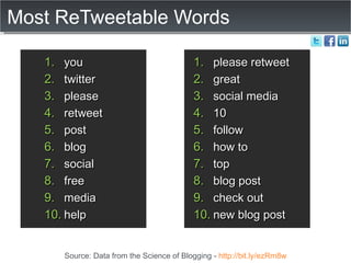 Most ReTweetable Words Source: Data from the Science of Blogging -  http://bit.ly/ezRm8w you twitter please retweet post blog social free media help please retweet great social media 10 follow how to top blog post check out new blog post 