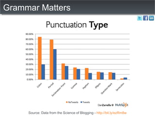 Grammar Matters Source: Data from the Science of Blogging -  http://bit.ly/ezRm8w 