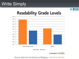 Write Simply Source: Data from the Science of Blogging -  http://bit.ly/ezRm8w 