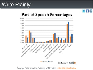 Write Plainly Source: Data from the Science of Blogging -  http://bit.ly/ezRm8w 