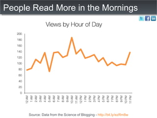 People Read More in the Mornings Source: Data from the Science of Blogging -  http://bit.ly/ezRm8w 