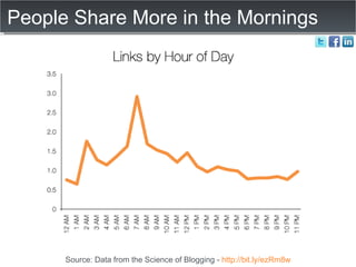 People Share More in the Mornings Source: Data from the Science of Blogging -  http://bit.ly/ezRm8w 