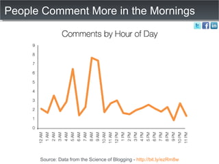 People Comment More in the Mornings Source: Data from the Science of Blogging -  http://bit.ly/ezRm8w 