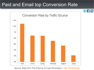 Paid and Email top Conversion Rate  Source: Data from The Science of Lead Generation -  http://bit.ly/fyoJqs 