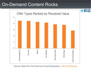 On-Demand Content Rocks Source: Data from The Science of Lead Generation -  http://bit.ly/fyoJqs 