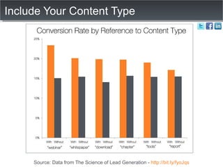 Include Your Content Type Source: Data from The Science of Lead Generation -  http://bit.ly/fyoJqs 