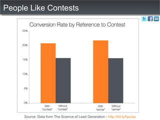 People Like Contests Source: Data from The Science of Lead Generation -  http://bit.ly/fyoJqs 