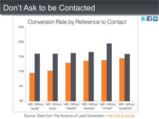 Don’t Ask to be Contacted Source: Data from The Science of Lead Generation -  http://bit.ly/fyoJqs 