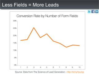 Less Fields = More Leads Source: Data from The Science of Lead Generation -  http://bit.ly/fyoJqs 
