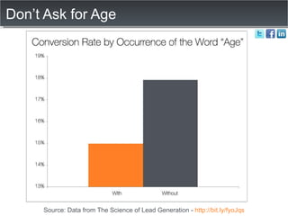 Don’t Ask for Age Source: Data from The Science of Lead Generation -  http://bit.ly/fyoJqs 