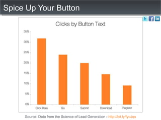 Spice Up Your Button Source: Data from the Science of Lead Generation -  http://bit.ly/fyoJqs 