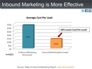 Inbound Marketing is More Effective Source: State of Inbound Marketing Report -  http://bit.ly/aewfHr   