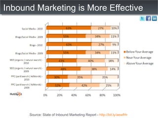 Inbound Marketing is More Effective Source: State of Inbound Marketing Report -  http://bit.ly/aewfHr   