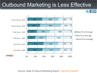 Outbound Marketing is Less Effective Source: State of Inbound Marketing Report -  http://bit.ly/aewfHr   